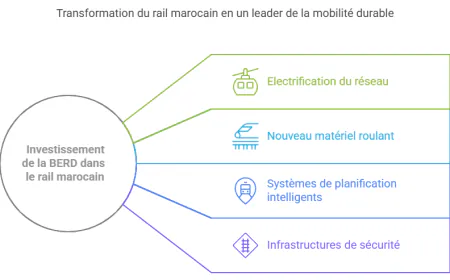 La BERD investit 400 millions MAD dans le rail vert marocain : Un tournant pour la mobilité durable en Afrique