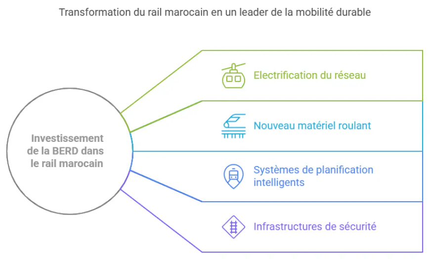 La BERD investit 400 millions MAD dans le rail vert marocain : Un tournant pour la mobilité durable en Afrique
